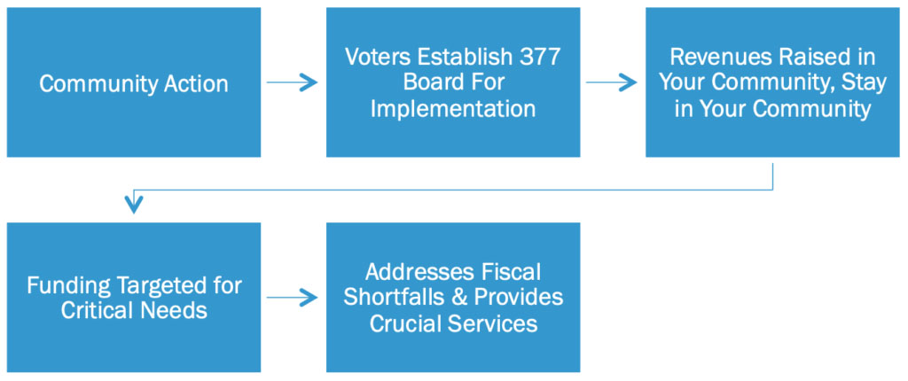 Process: Community Action > Voters Establish 377 Board for Implementation > Revenues Raised in Your Community, Stay in Your Community > Funding Targeted for Critical Needs > Addresses Fiscal Shortfalls & Provides Crucial Services